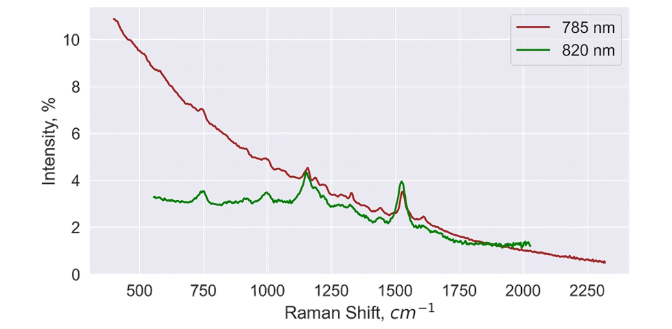 SpN-002 Raman Spectroscopy of Christmas Tree