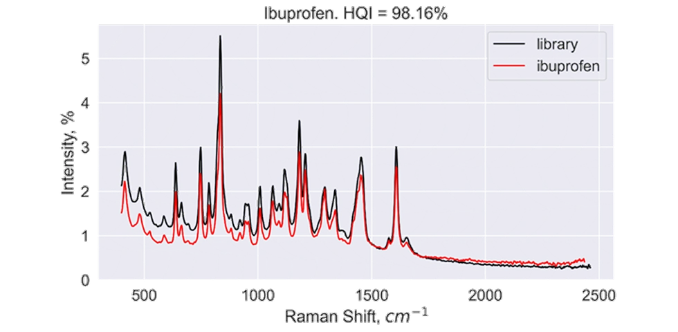 ApN-008 Raman spectroscopy of over-the-counter pharmaceuticals and supplements