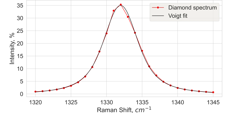 TeN-002 Lightnovo miniRaman spectrometer_ Optimal profile for fitting of Raman peaks